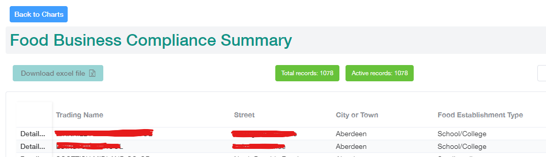 Food Business Compliance Summary